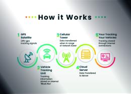 How Vehicle Surveillance and Intelligent Fleet Management Systems Works